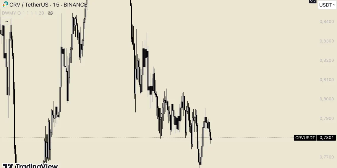 Биткоин притисок: Најголемите падови кај алткоини во последните 24 часа и реакцијата на пазарот