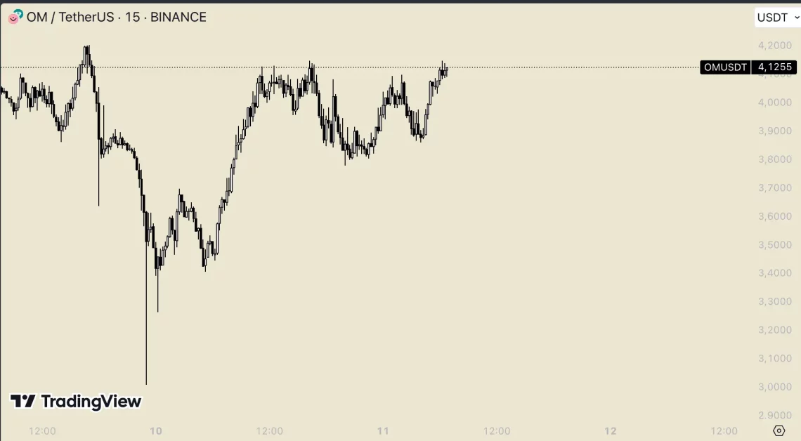 Последните 24 часа на пазарот на Биткоин и Алткоини: истакнати токени и можности за раст