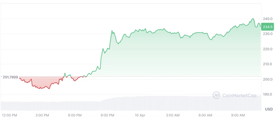 Крипто пазарот во последните 24 часа — Впечатливи рели и водечки алткоини