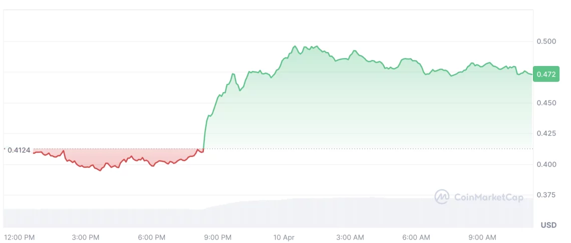 Крипто пазарот во последните 24 часа — Впечатливи рели и водечки алткоини