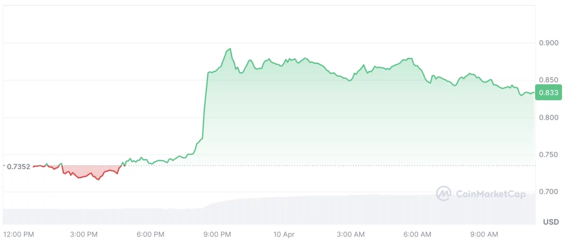 Крипто пазарот во последните 24 часа — Впечатливи рели и водечки алткоини