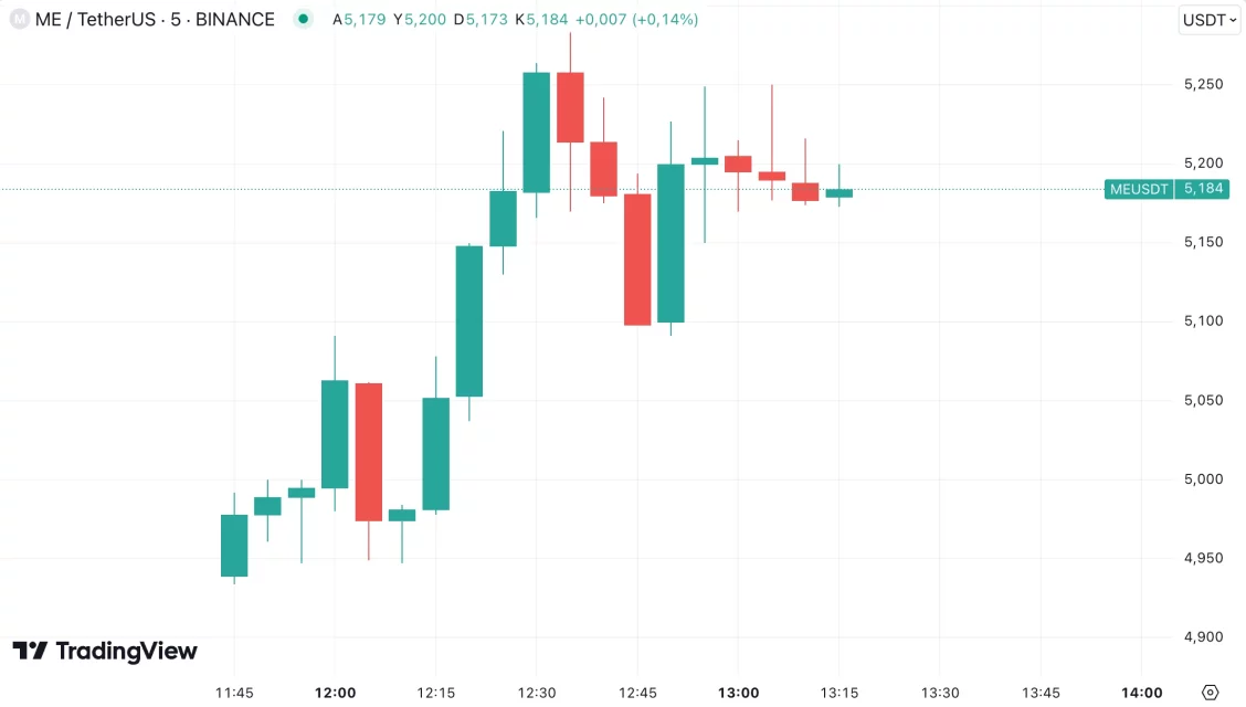 Последните 24 часа на крипто пазарот: најмногу интересирани алткоини и трендови
