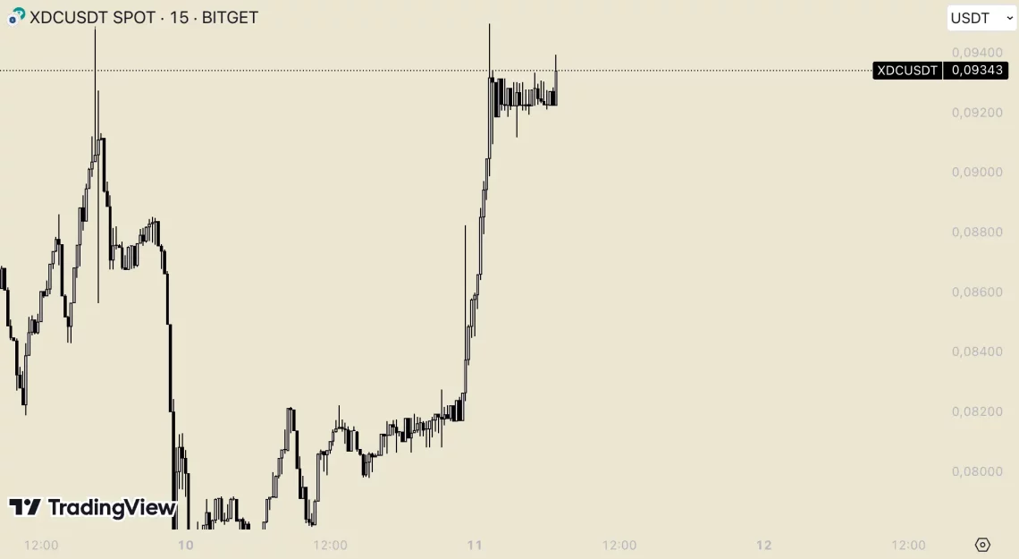 Последните 24 часа на пазарот на Биткоин и Алткоини: истакнати токени и можности за раст