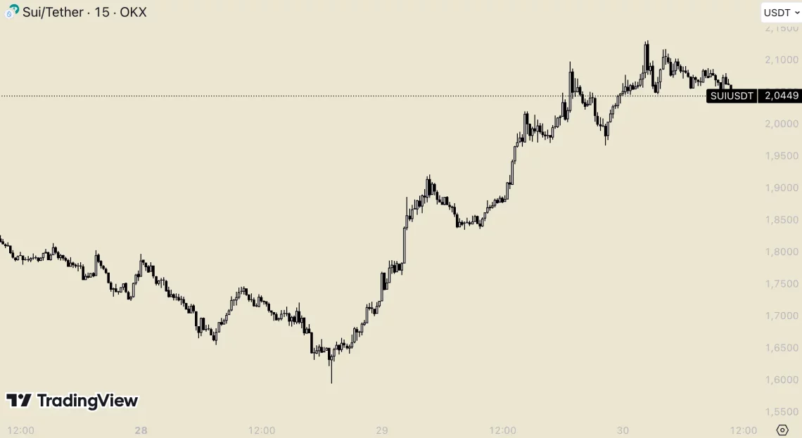 Најважните настани во последните 24 часа за Биткојн и Алткоини: SUI, SEI, MKR и други