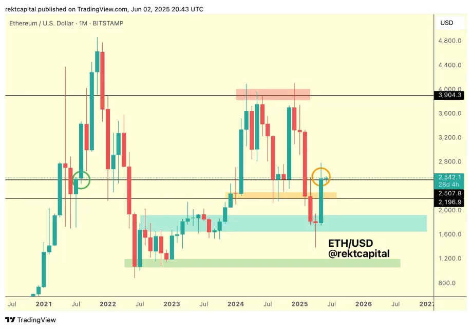 Поддршка за Етерум на 2500 долари: Промени со проток на капитал и структура на фондациите
