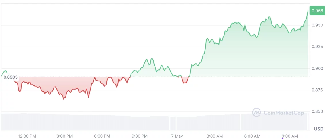 Нова ветер во крипто пазарот: раст на алткоини и ликвидност
