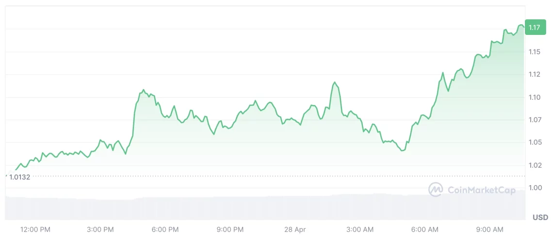 Силно започнување на неделата на крипто пазарот: главни-assets и првите алткоини