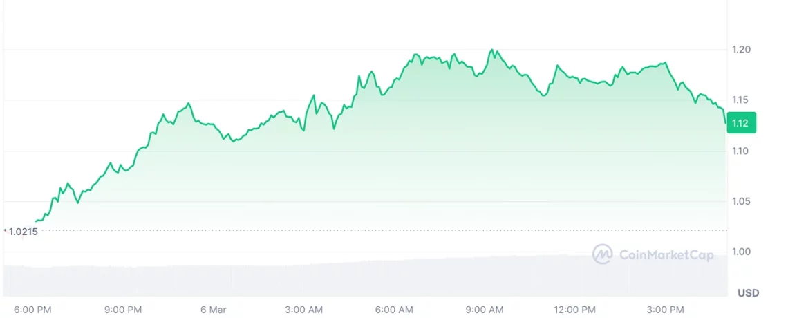Белата куќа за криптовалути Самит пред пазарниот ветер: Алткоините се во раст