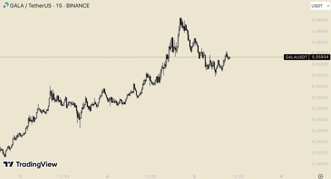 Проекти со потенцијал за нови растови и водење во алткоини по интеркција со Fed