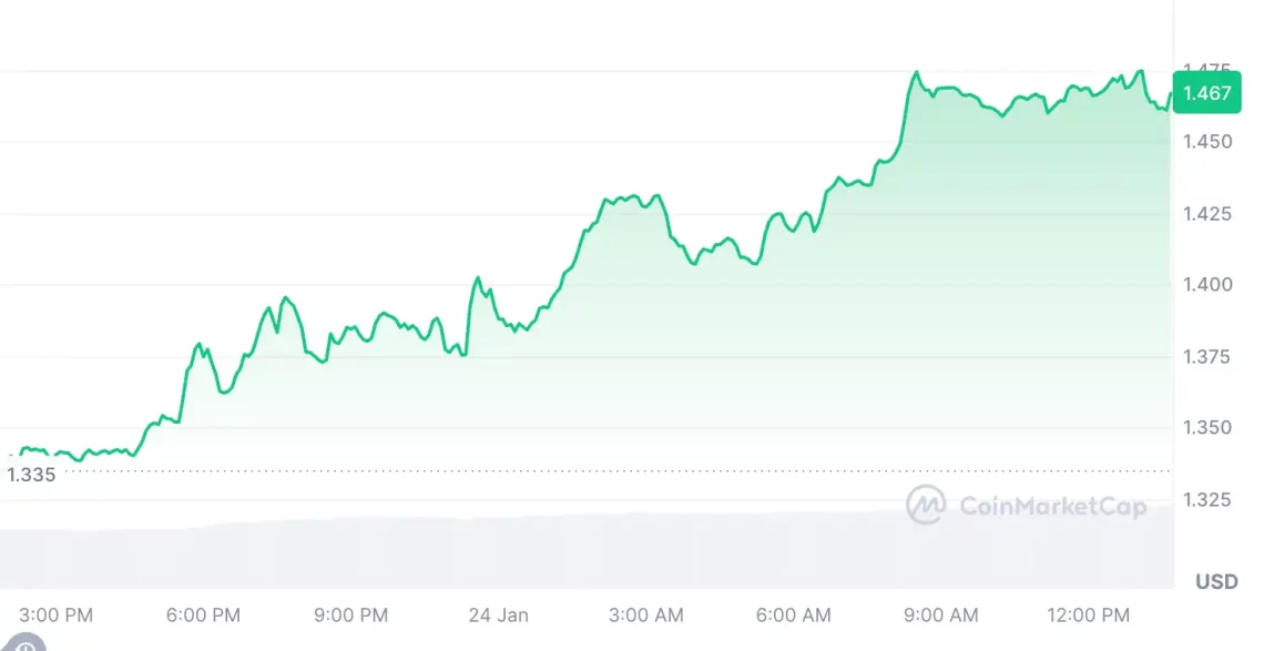 Оваа седмица во крипто пазарот нарачува врв и водечки алткоини