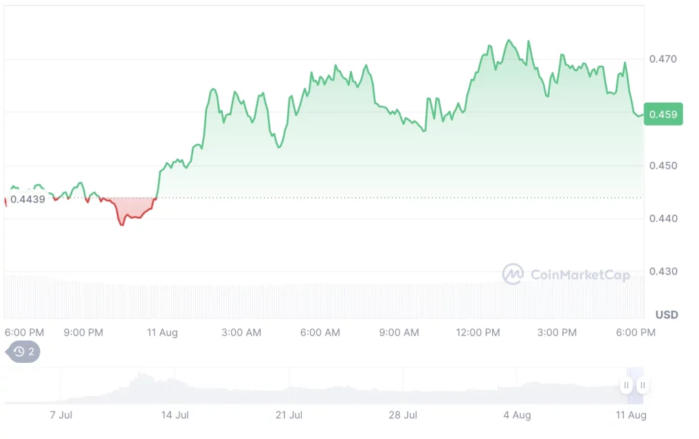 Крипто пазар надмина 4 трилиони долари: Алткоините ограничени, PUMP и LDO се издвојуваат