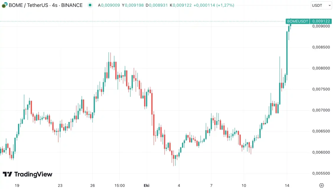 Кинеските економски потези го забрзаа Биткоин: Најважните пет алткоина на неделата