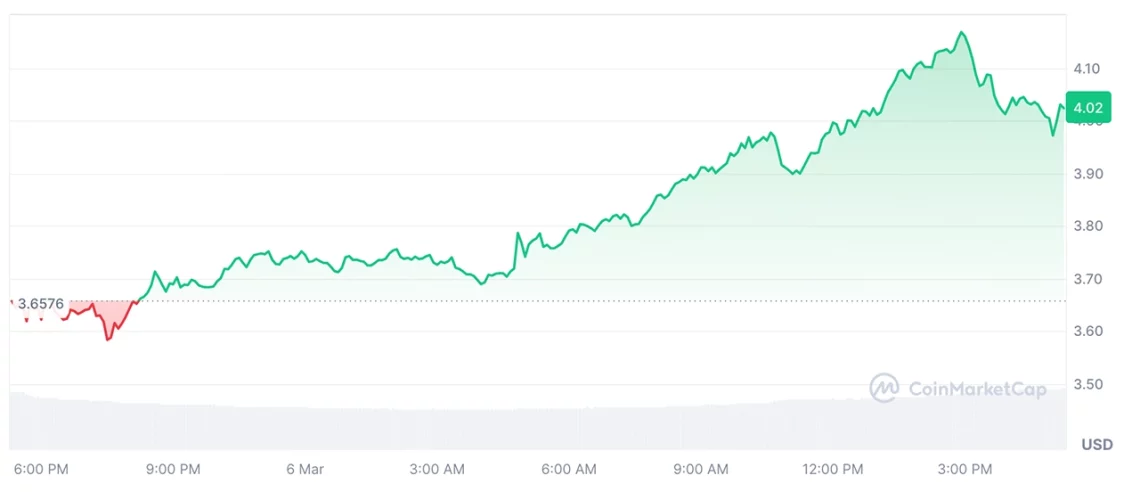 Белата куќа за криптовалути Самит пред пазарниот ветер: Алткоините се во раст