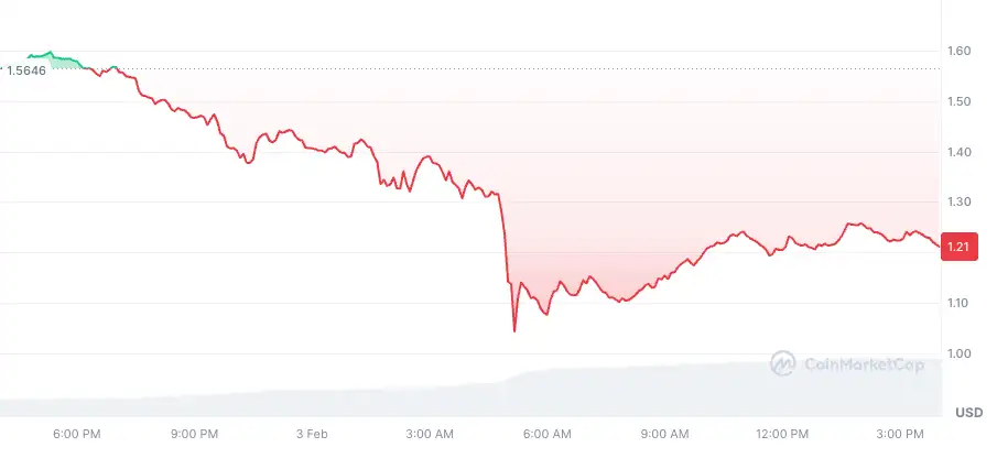 Краткотрајно опаѓање на крипто пазарот: Алтконите претрпеа големи штети