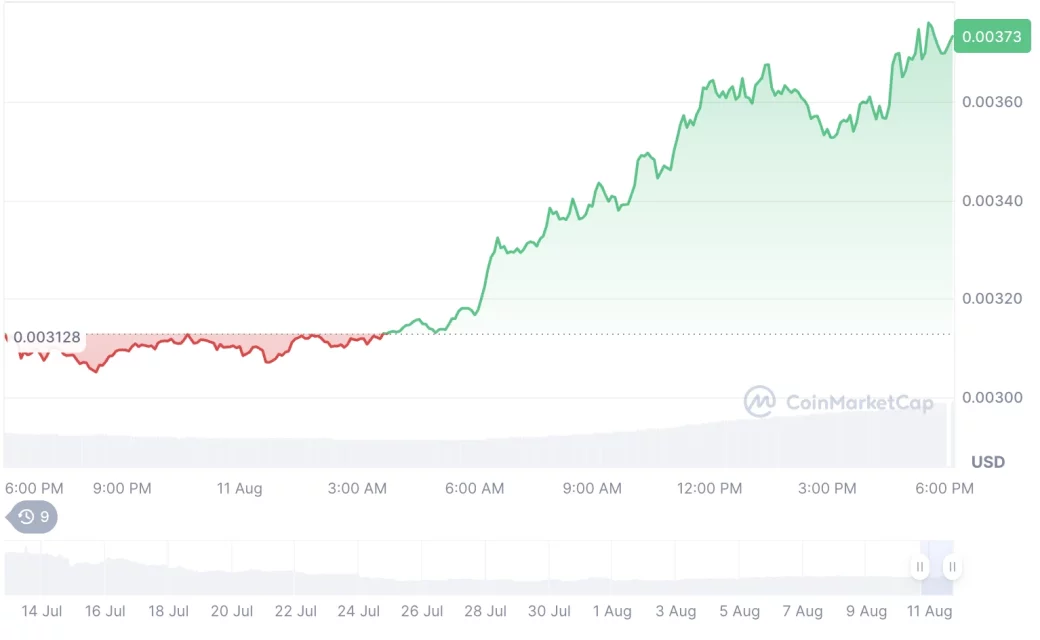 Крипто пазарот надмина 4 трилиони долари: Алткоините ограничени, PUMP и LDO се издвојуваат