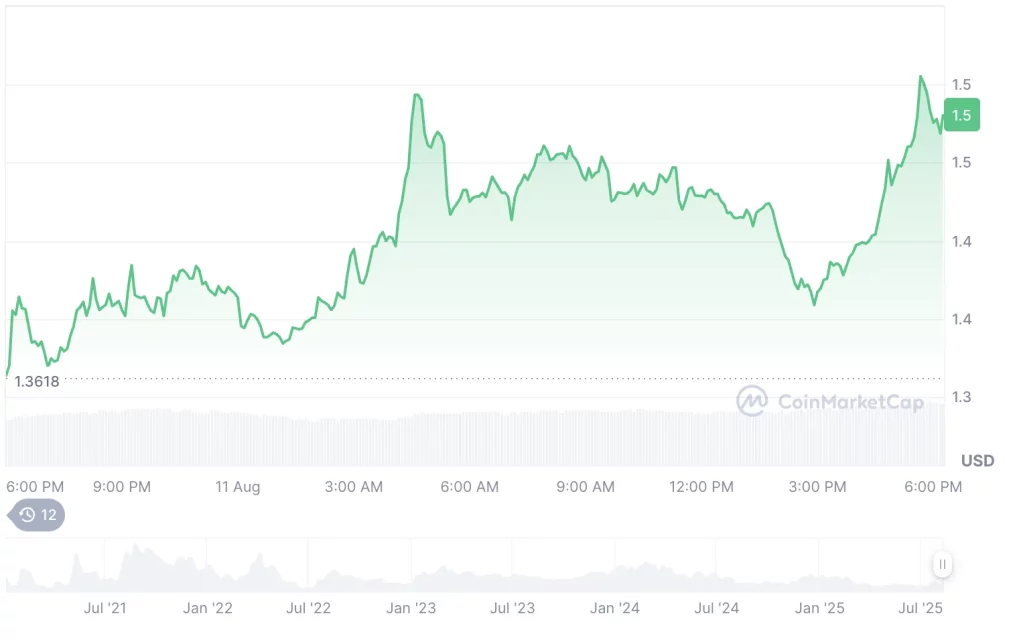 Крипто пазар надмина 4 трилиони долари: Алткоините ограничени, PUMP и LDO се издвојуваат