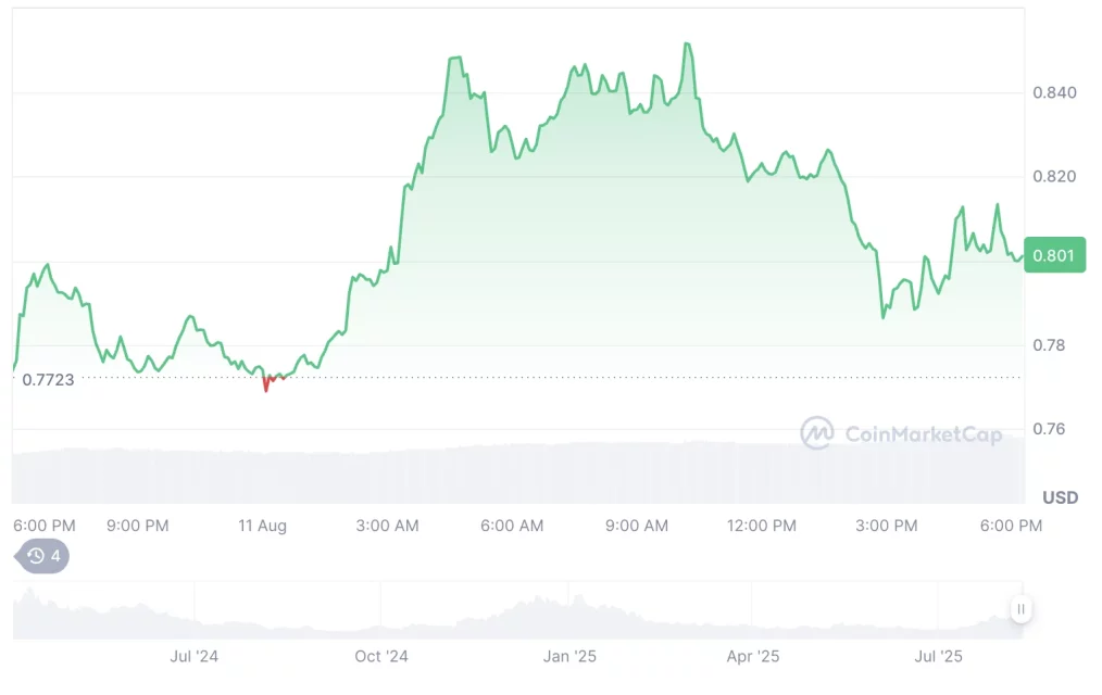 Крипто пазар надмина 4 трилиони долари: Алткоините ограничени, PUMP и LDO се издвојуваат