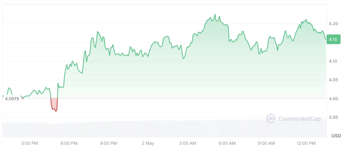 Диспремеруван пазар на криптовалути: Неделата започнува со тенденции кои ги заслепуваат инвеститорите