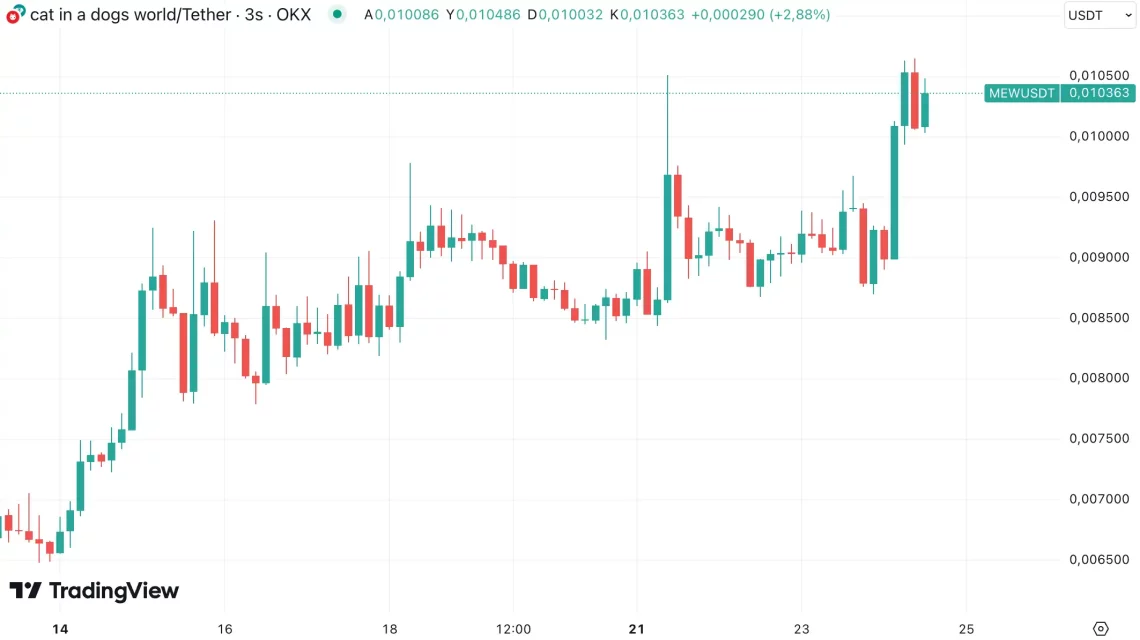 Најз Lunar1ыйко Rise-увачки Altcoin и Уроки за Учење