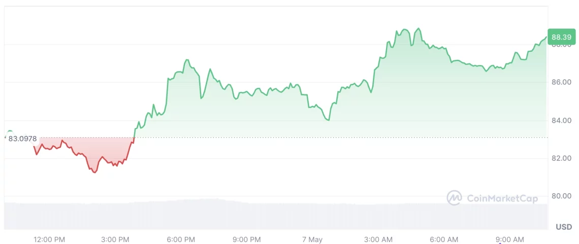 Нова ветер во крипто пазарот: раст на алткоини и ликвидност