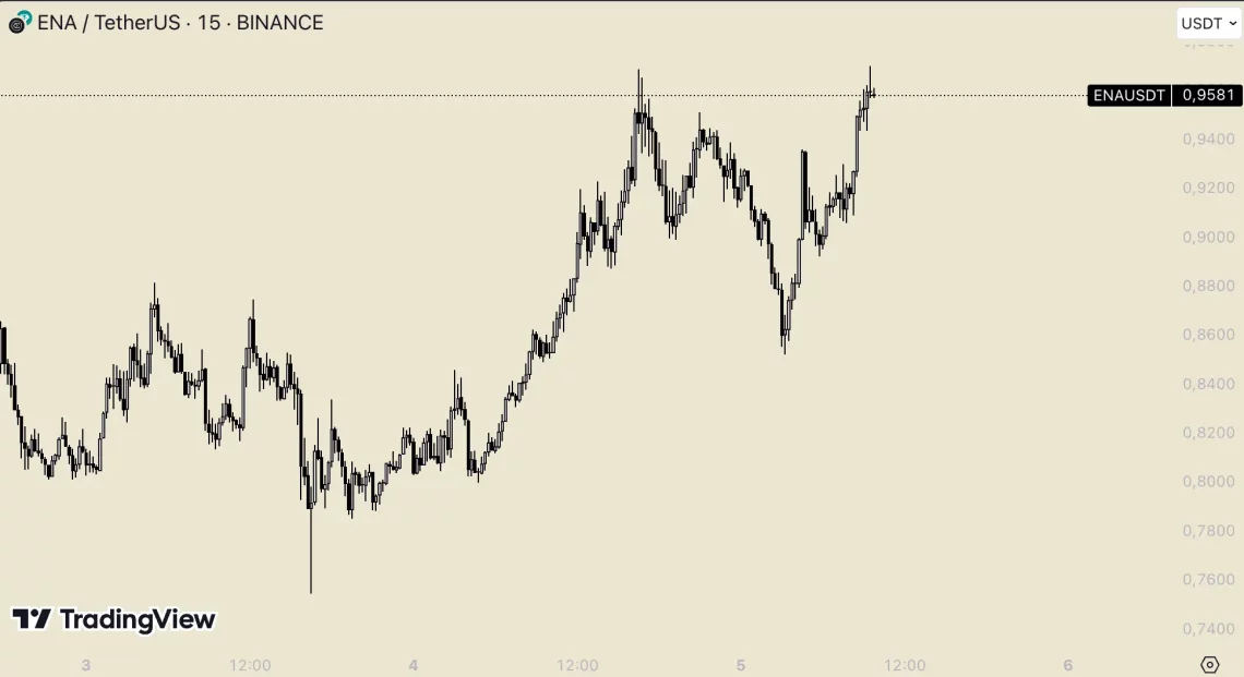 Проекти со потенцијал за нови растови и водење во алткоини по интеркција со Fed