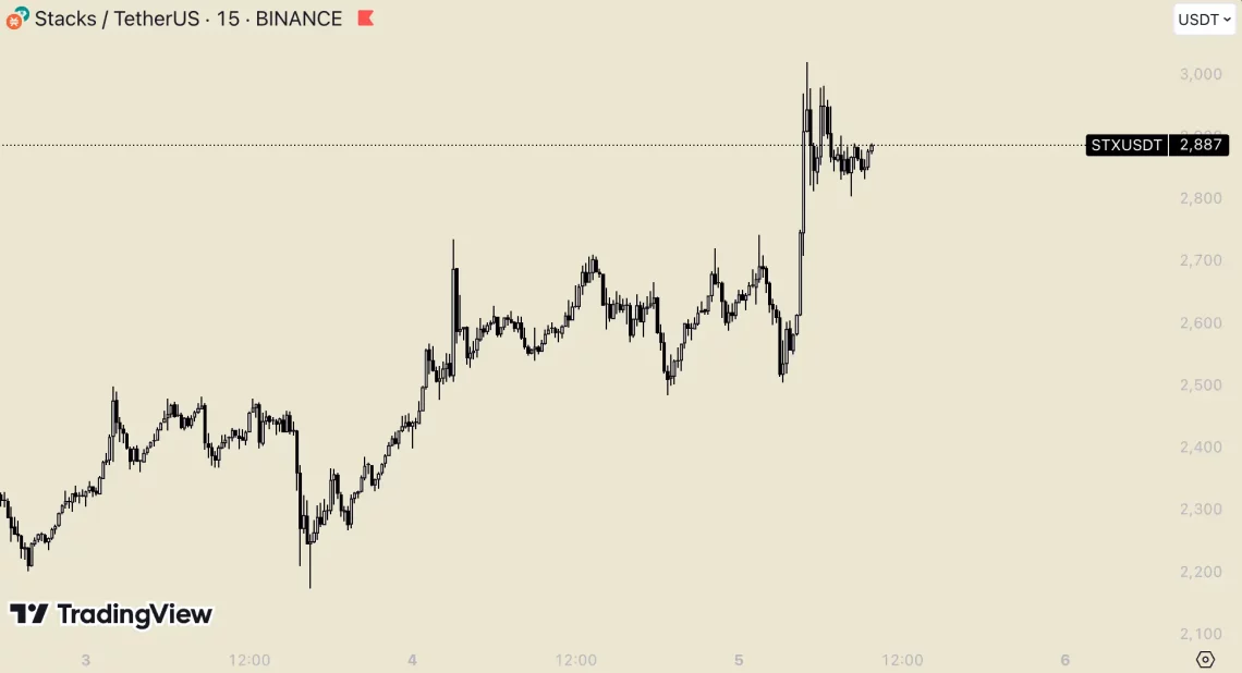 Проекти со потенцијал за нови растови и водење во алткоини по интеркција со Fed