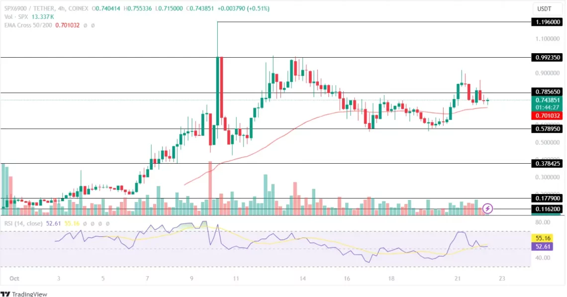 Анализа на 5 мемекоини од Coinpedia: Дали сегашните падови се потенцијална можност за купување?
