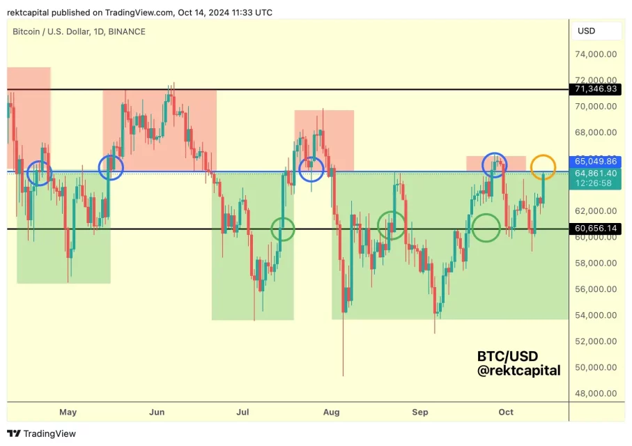 Bitcoin Бикови ставови со израствување до 66 илјади долари: очекувања на аналитичари и инвеститори