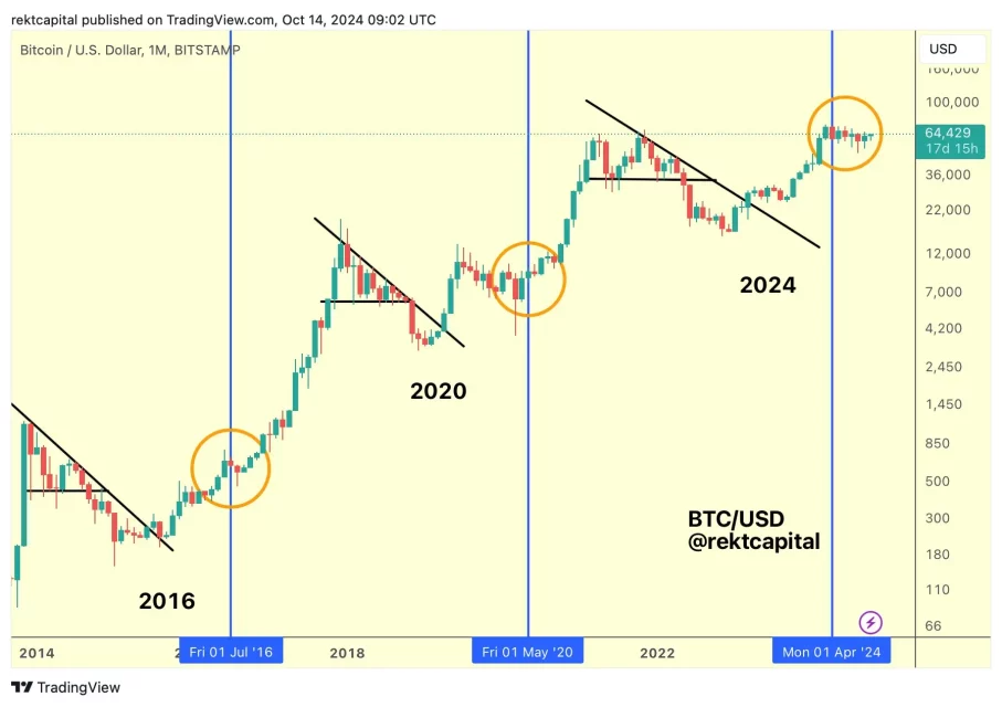 Bitcoin Бикови ставови со израствување до 66 илјади долари: очекувања на аналитичари и инвеститори