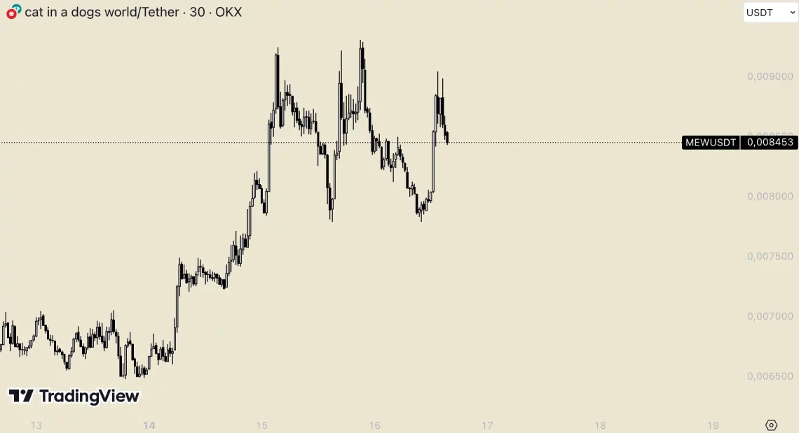 Биткоин со цел од 68 илјади долари оживеа графикот на алткоините што се истакнати