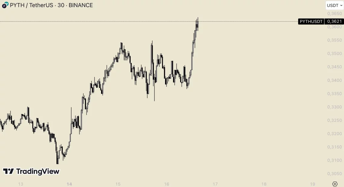 Биткоин со цел од 68 илјади долари оживеа графикот на алткоините што се истакнати