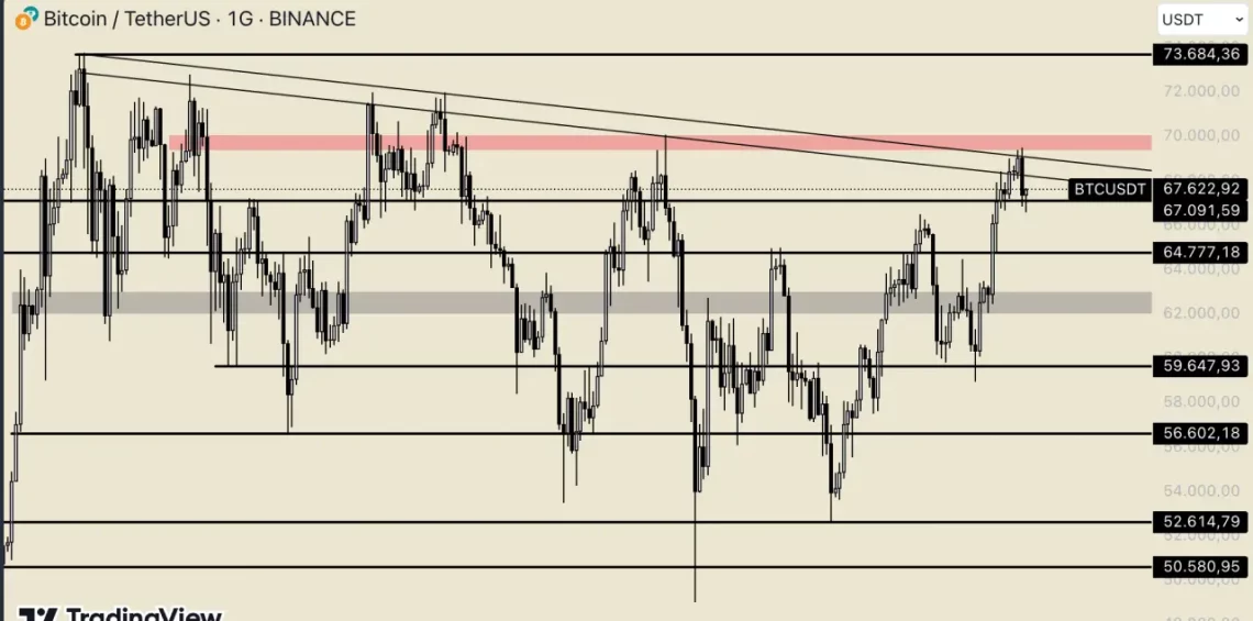 BTC За 70.000 Долари Клучна Точка: План за Следниот Пат и Можно Таргет