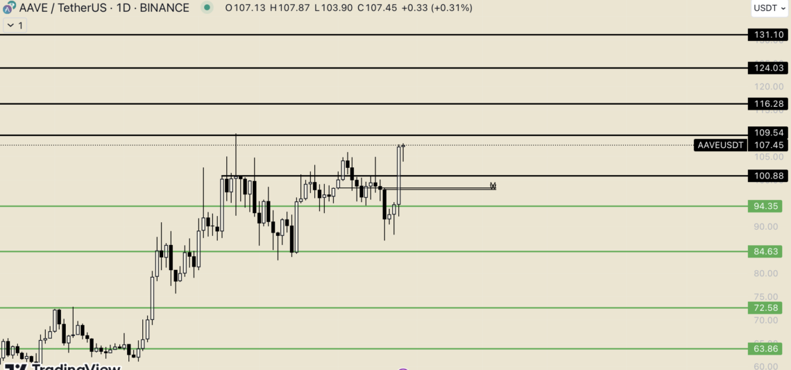 AAVE Преглед: Нови можности за активност во DeFi по пробивот на 100 долари
