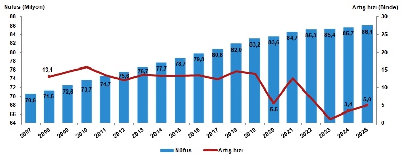 АДНКС 2025 Статистика на населението: Нови динамики во демографската структура на Турција