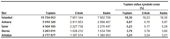 АДНКС 2025 Статистика на населението: Нови динамики во демографската структура на Турција