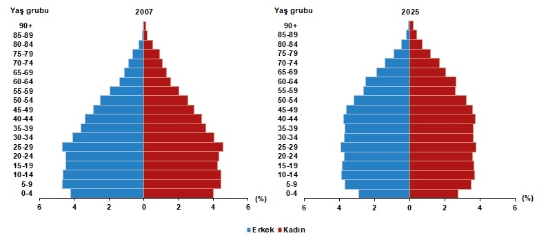 АДНКС 2025 Статистика на населението: Нови динамики во демографската структура на Турција