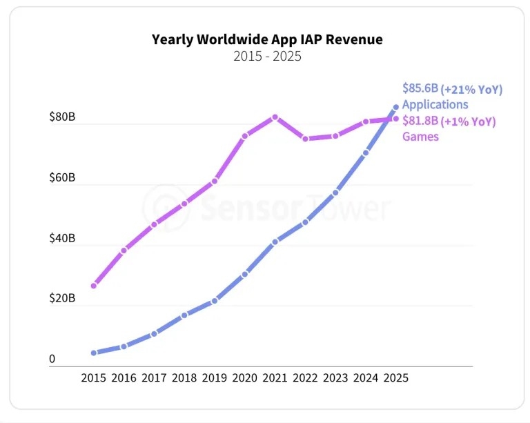 Глобални трошоци за мобилни апликации базирани на AI: 2025 податоци и пазарски динамики