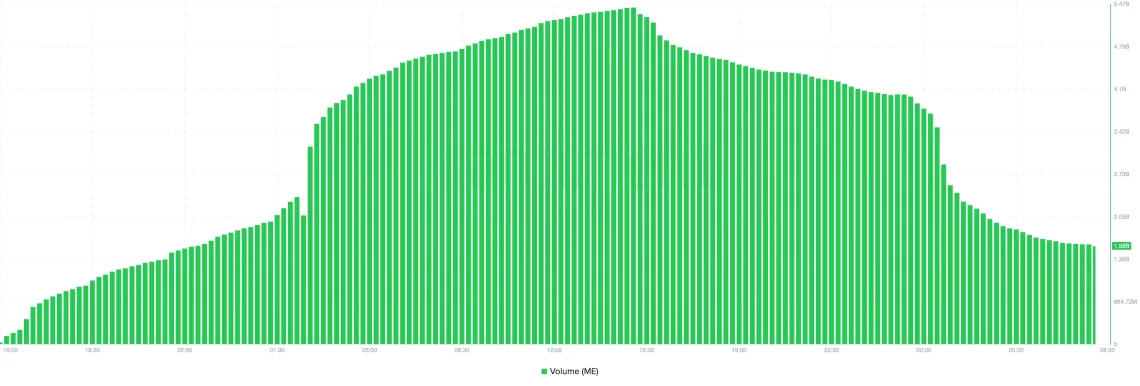 Покажи после аирдропот во меѓу: Тенденции на пад во екосистемот на Magic Eden и технички анализи