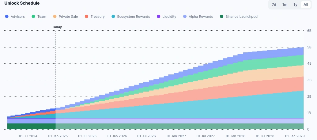 Оваа недела отклучувања: Акцент на алткоини со отклучување на TAO и други токени