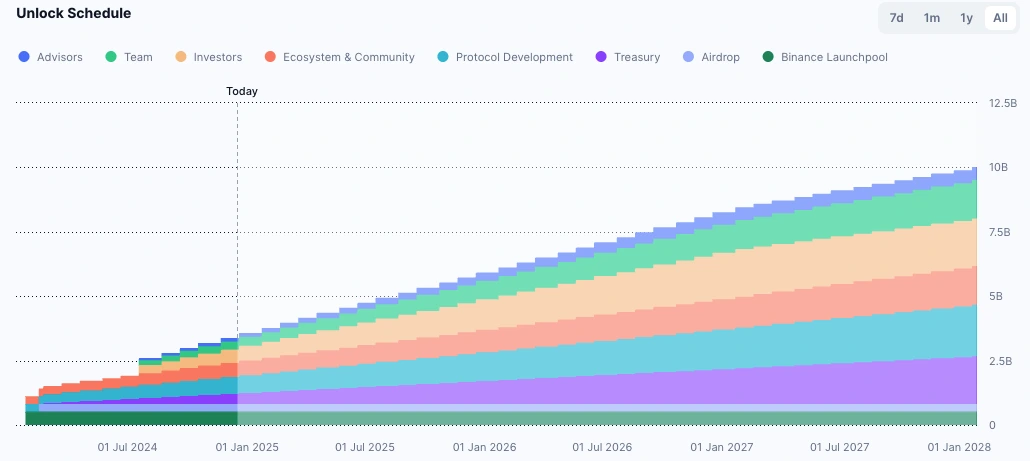 Оваа недела отклучувања: Акцент на алткоини со отклучување на TAO и други токени