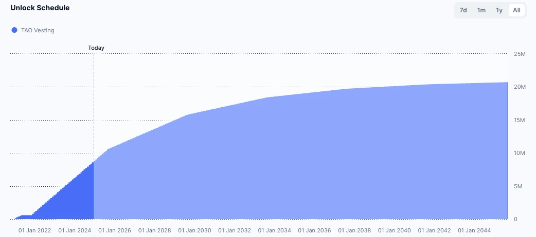 Оваа недела отклучувања: Акцентирање на алткоини со отклучување на TAO и други токени