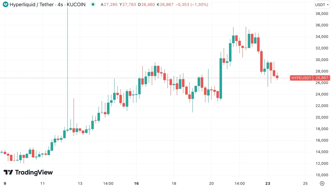 Трендови на Altcoin-и: привремени падови, најави на листи и обемите како акции што привлекуваат внимание
