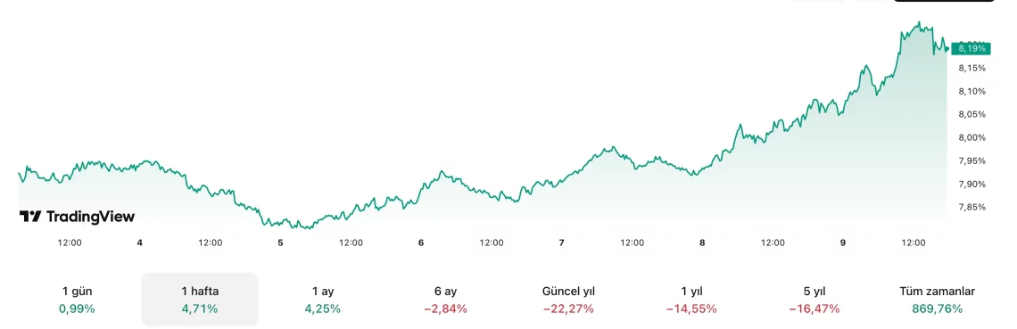 Пазарната динамика и најголемите растечки алткоини: ETH и MYX се издвојуваат