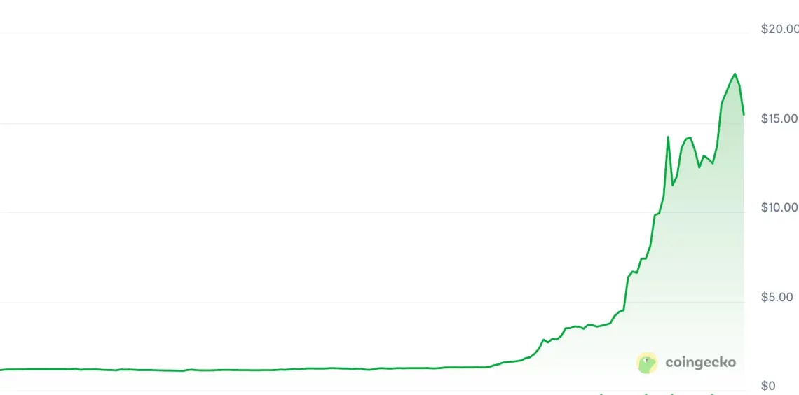 Пазарната динамика и најголемите растечки алткоини: ETH и MYX се издвојуваат