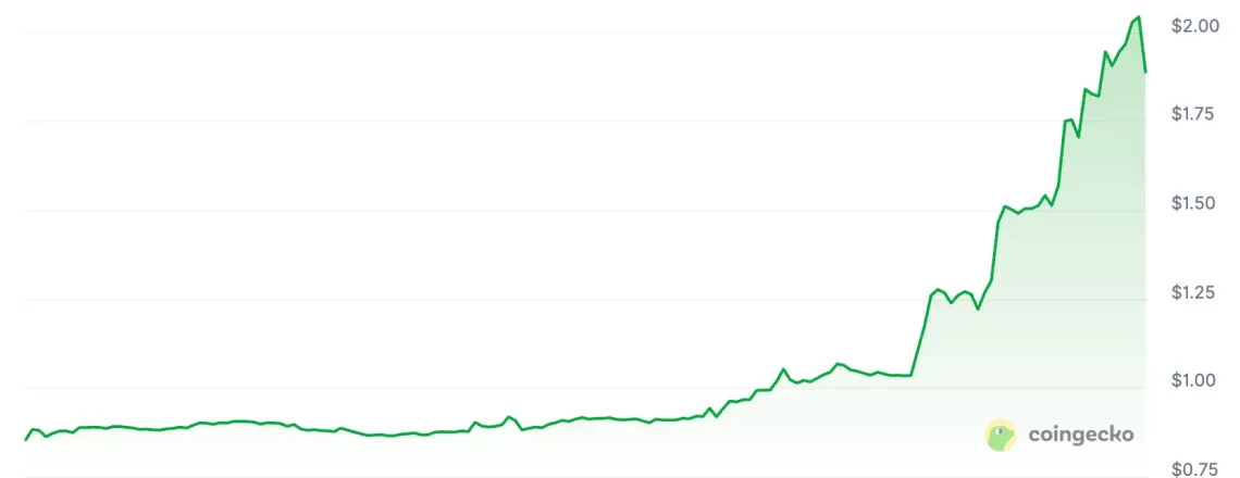 Пазарната динамика и најголемите растечки алткоини: ETH и MYX се издвојуваат