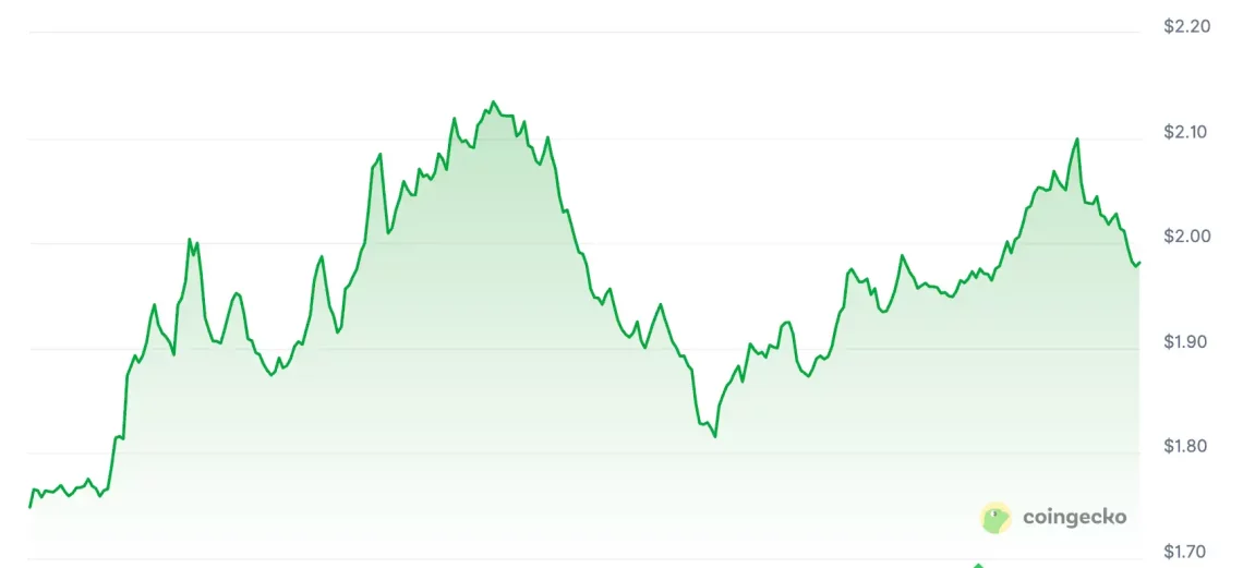 Пазарната динамика и најголемите растечки алткоини: ETH и MYX се издвојуваат