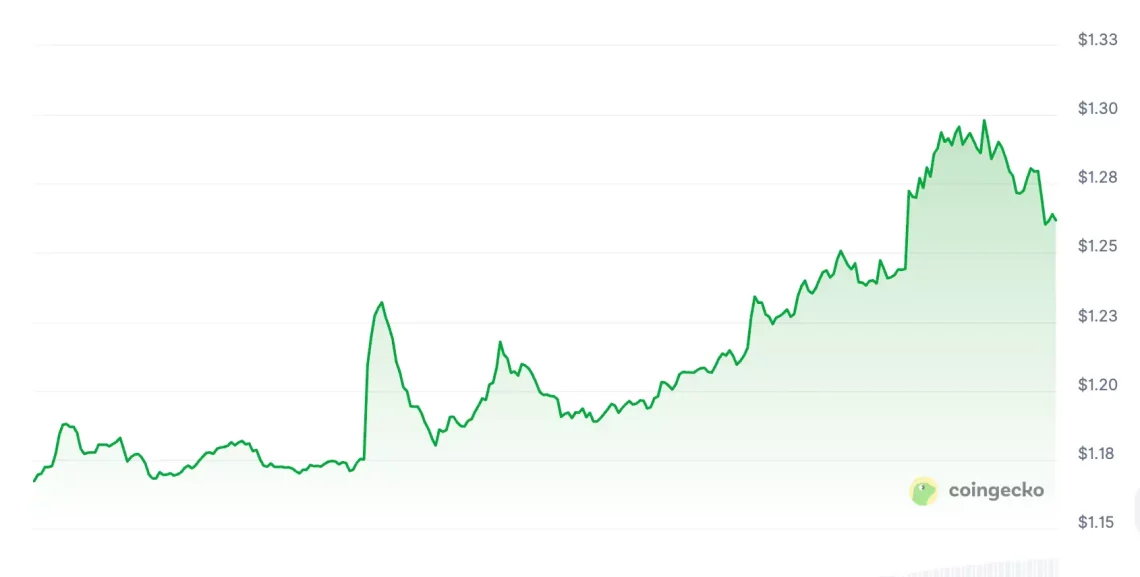 Пазарната динамика и најголемите растечки алткоини: ETH и MYX се издвојуваат