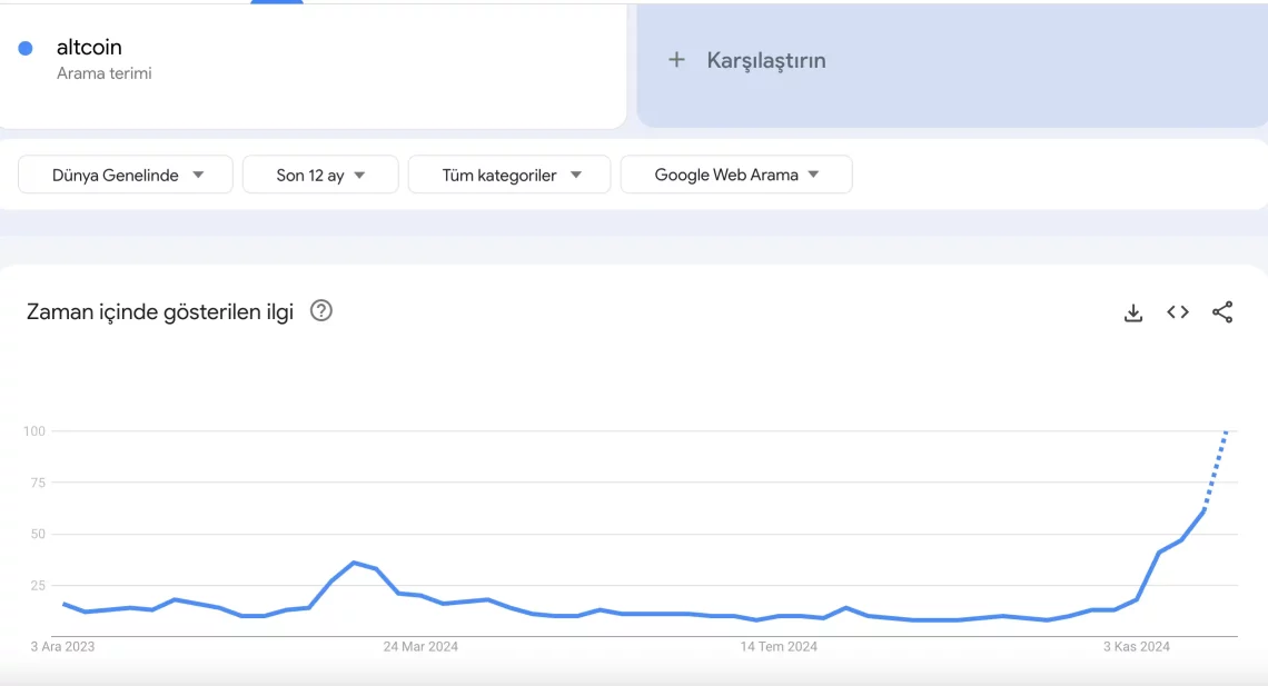 Алкоин сезоната доживува силен раст: Податоци од Google Trends и пазарни индикатори