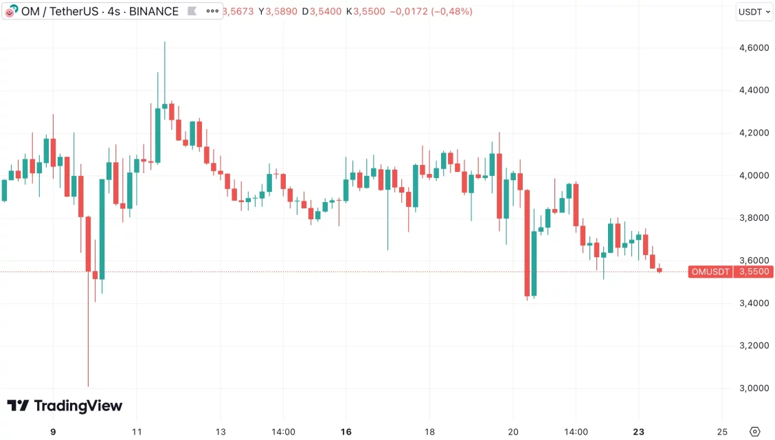 Трендови на Altcoin-и: привремени падови, најави на листи и обемите како акции што привлекуваат внимание