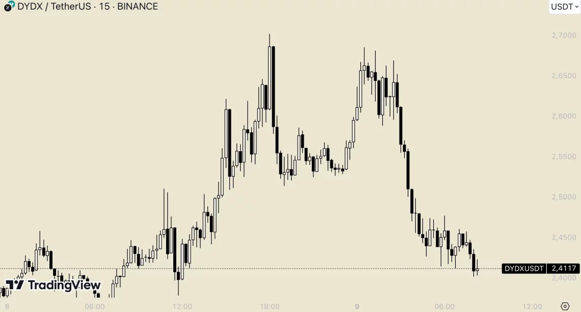 Алткоин ветер: од LINK до PEPE, RUNE од DYDX, можности и предупредувања
